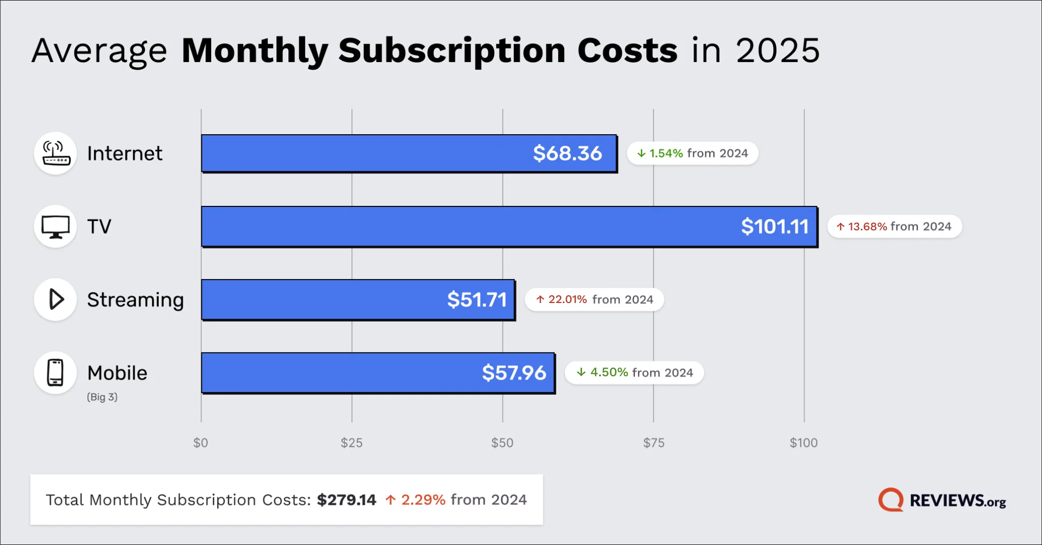 Subscription Costs